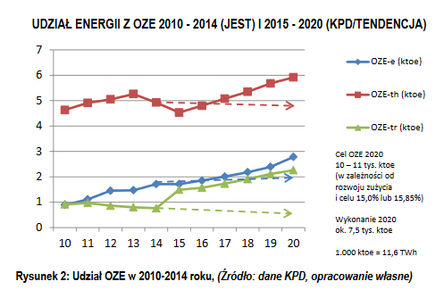 oze 2020
